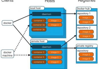 Docker 架构-Docker教程大全ROED容易得分享