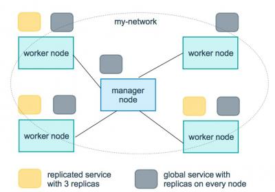 Docker Compose-Docker教程大全ROED容易得分享