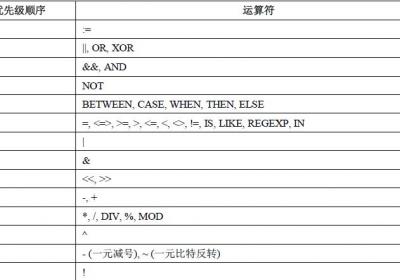 MySQL 运算符-MySQL教程大全ROED容易得分享