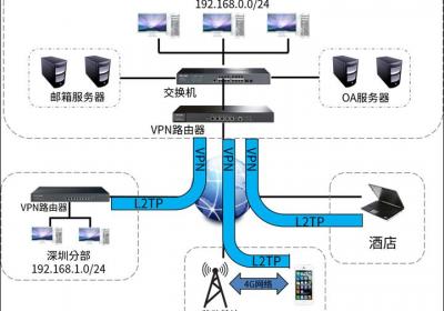 L2TP VPN 企业应用配置实例