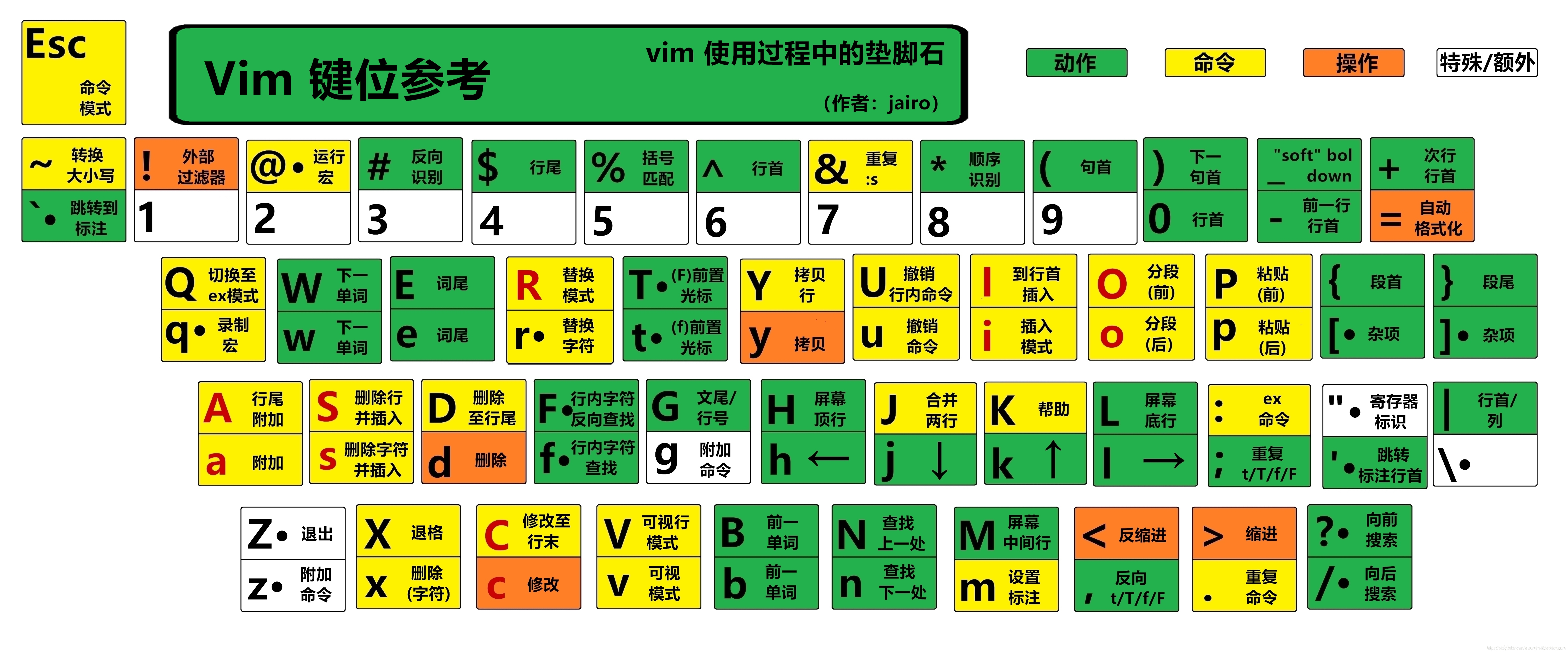 高清版vim键位图