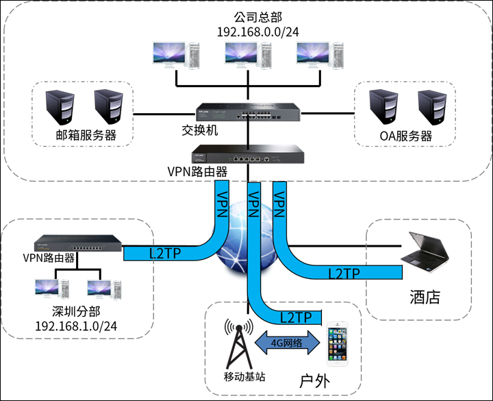 L2TP VPN